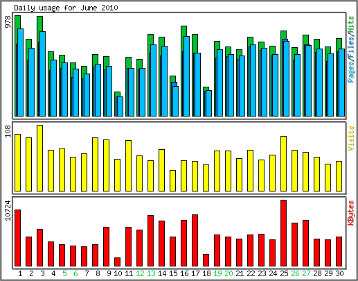 Daily usage