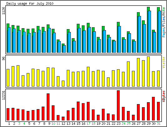 Daily usage