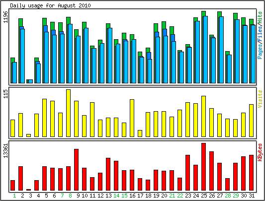 Daily usage