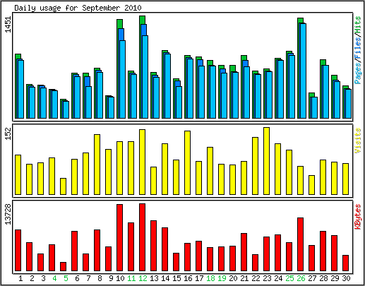 Daily usage