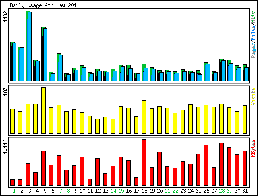 Daily usage