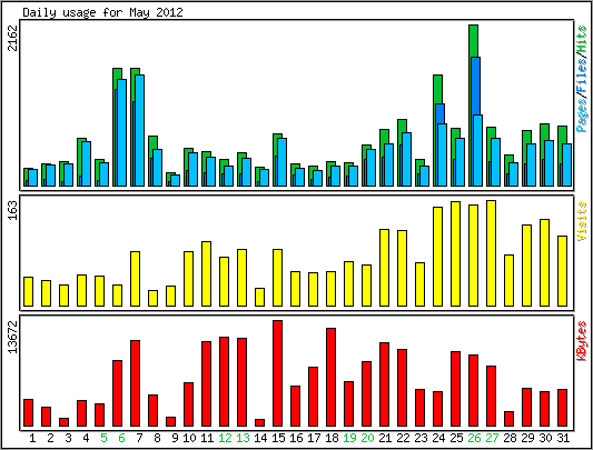 Daily usage