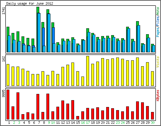 Daily usage