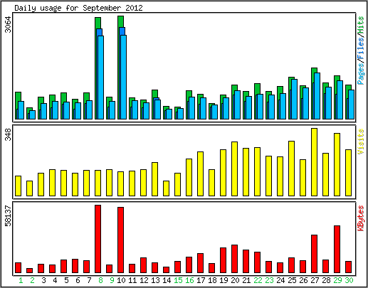 Daily usage