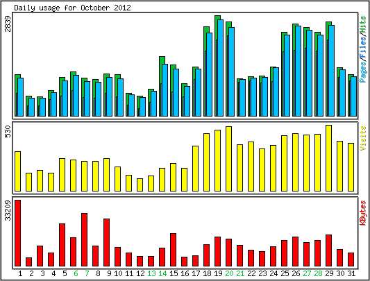 Daily usage
