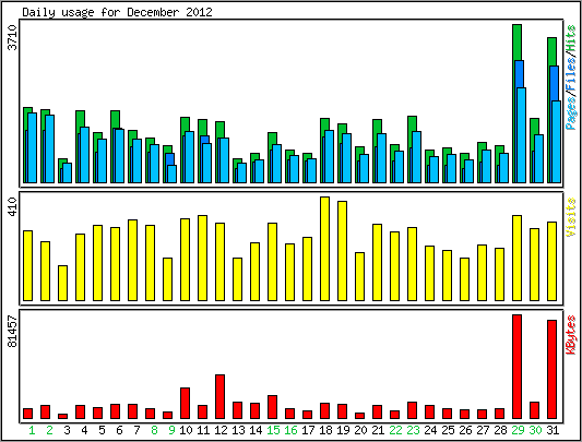 Daily usage