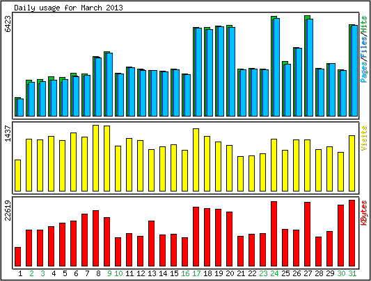 Daily usage