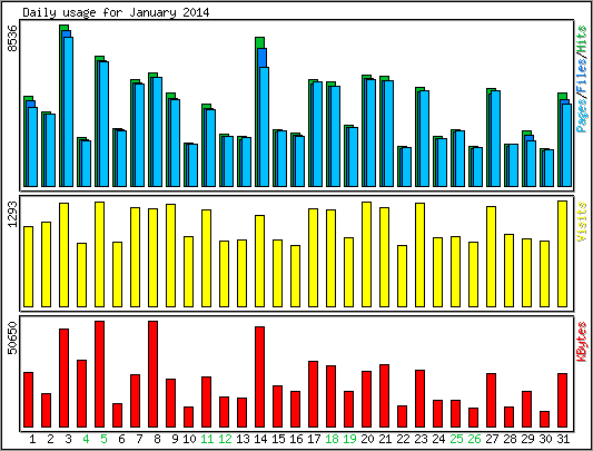 Daily usage