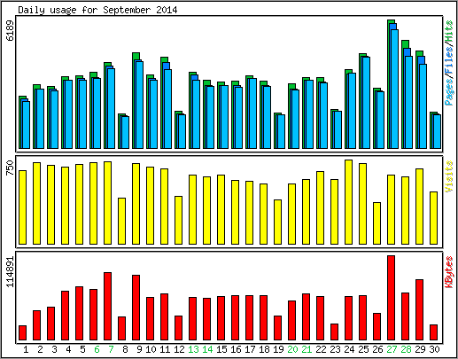 Daily usage