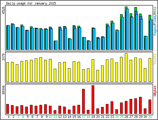 Daily usage