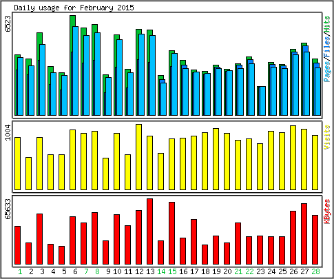 Daily usage