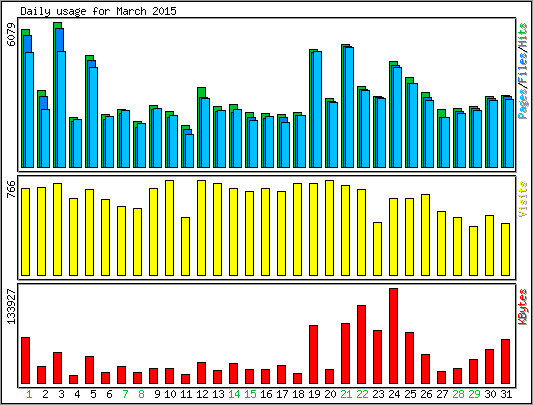 Daily usage