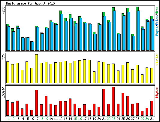 Daily usage