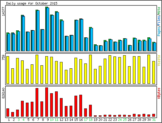 Daily usage