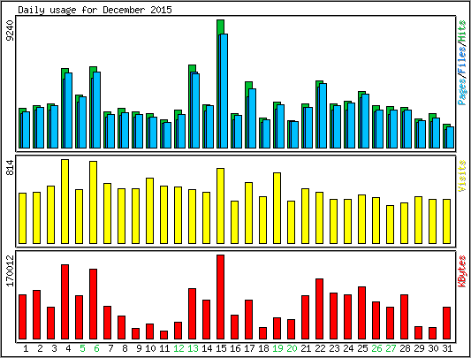 Daily usage