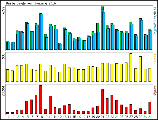 Daily usage