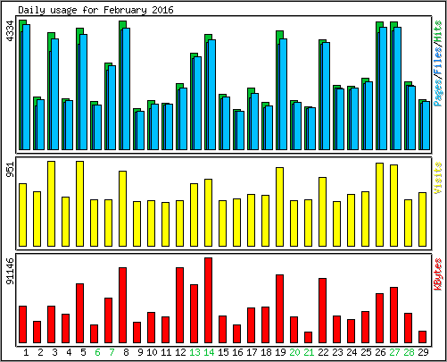 Daily usage