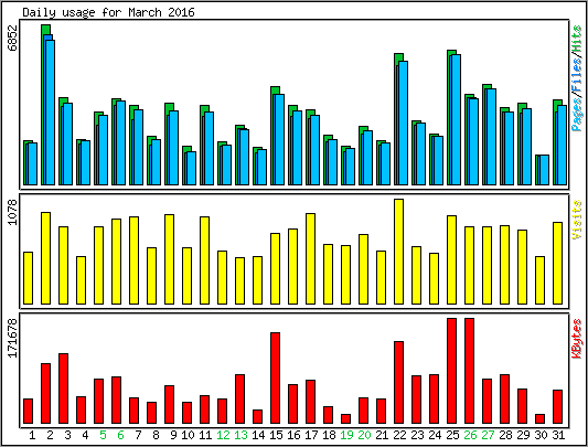 Daily usage