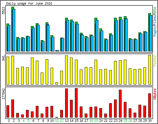 Daily usage