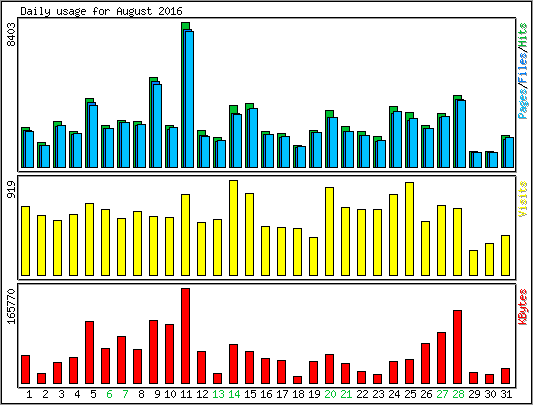 Daily usage
