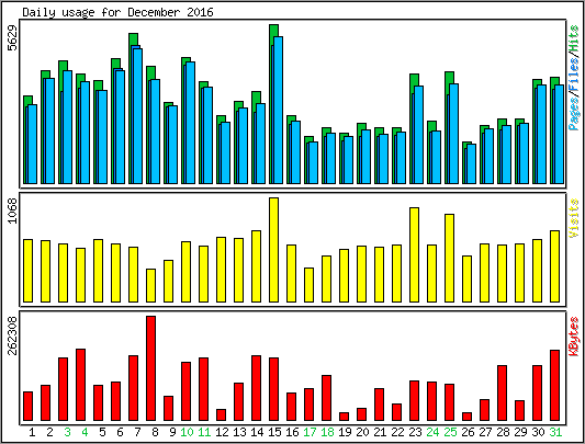 Daily usage
