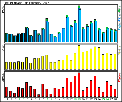 Daily usage