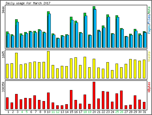 Daily usage