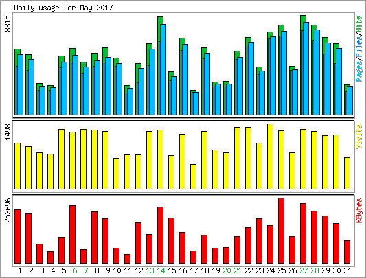 Daily usage