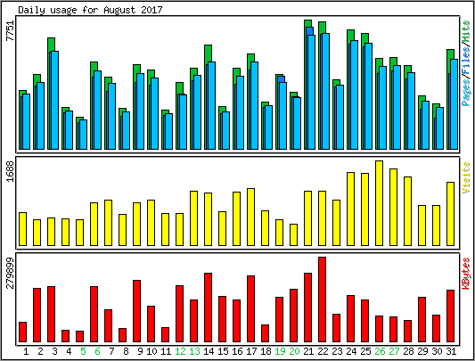 Daily usage