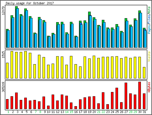 Daily usage
