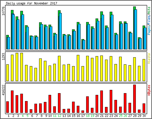 Daily usage