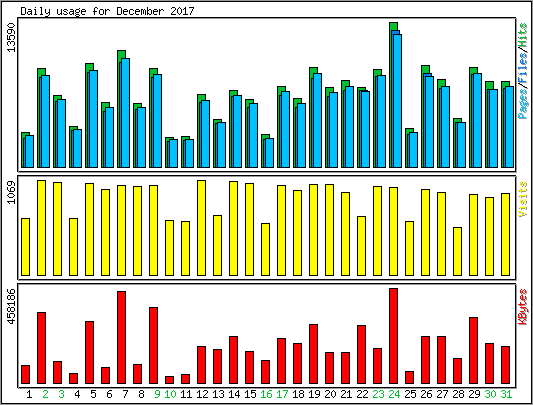 Daily usage