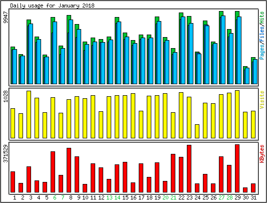 Daily usage
