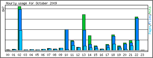 Hourly usage