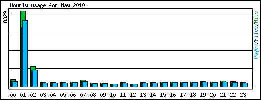 Hourly usage