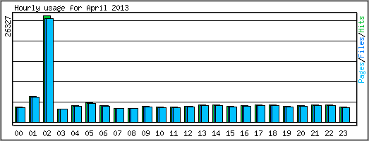 Hourly usage