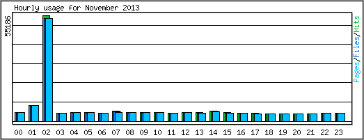 Hourly usage