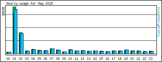 Hourly usage