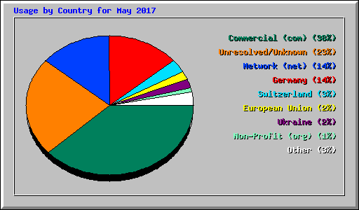 Usage by Country for May 2017