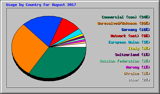 Usage by Country for August 2017