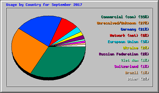 Usage by Country for September 2017