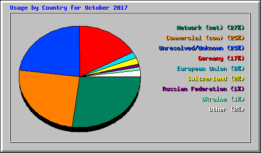 Usage by Country for October 2017