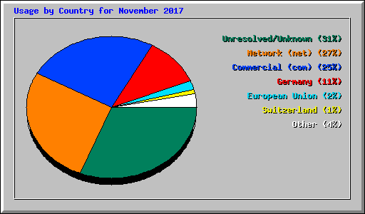 Usage by Country for November 2017
