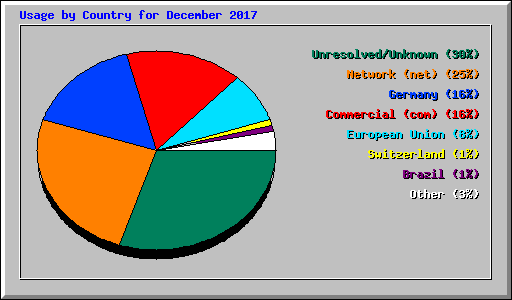 Usage by Country for December 2017
