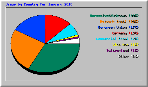 Usage by Country for January 2018