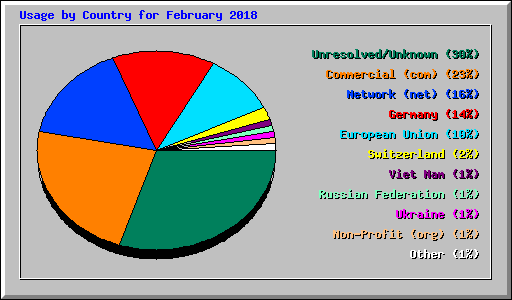 Usage by Country for February 2018