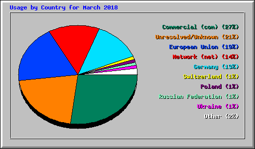 Usage by Country for March 2018