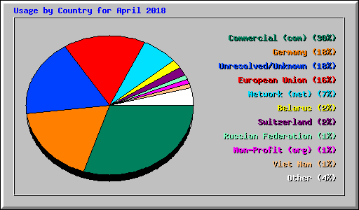 Usage by Country for April 2018