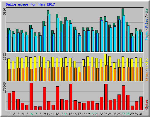 Daily usage for May 2017