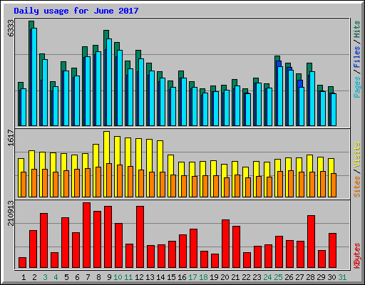 Daily usage for June 2017